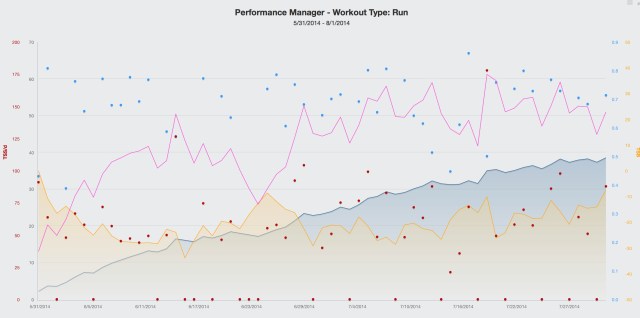 Performance manager (c) TrainingPeaks