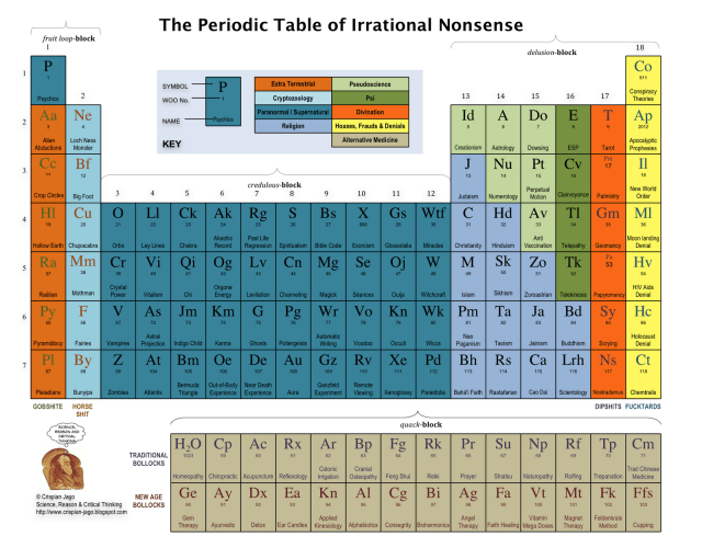 irrational table